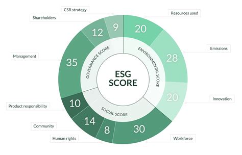 S&P Global ESG Score = 47/ 100. Download Disclosure Analysis Brochure. The charts above show the breakdown of the S&P Global ESG Score by question-level scores based on disclosed data and question-level scores based on modeling approaches in the absence of disclosure. This company is a Corporate Sustainability Assessment (CSA) survey …. Sandp global esg scores